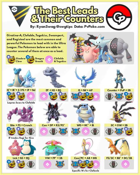 You can explore rankings for each of the following categories Overall - Derived from a Pokemon's score in all other categories. . Ultra league rankings